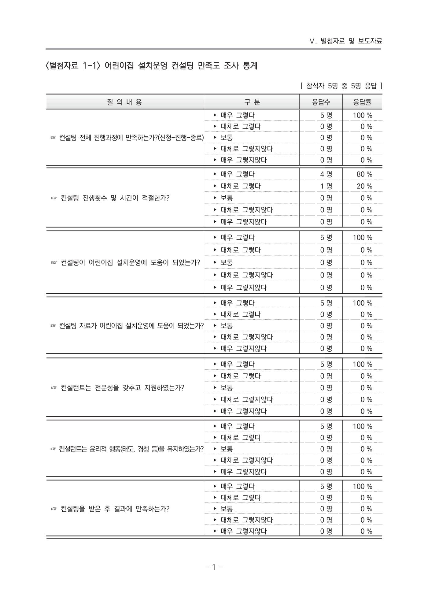 2021 부산광역시육아종합지원센터 운영결과보고서 272페이지
