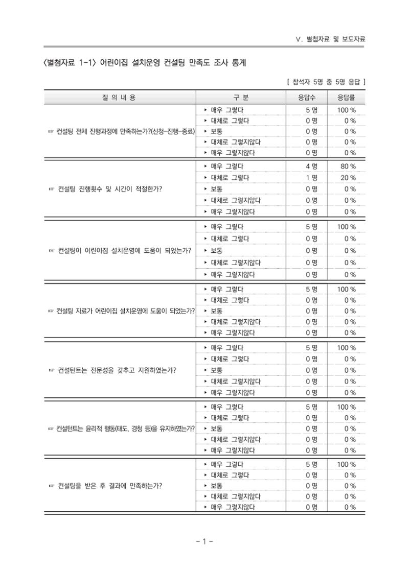 2021 부산광역시육아종합지원센터 운영결과보고서 272페이지