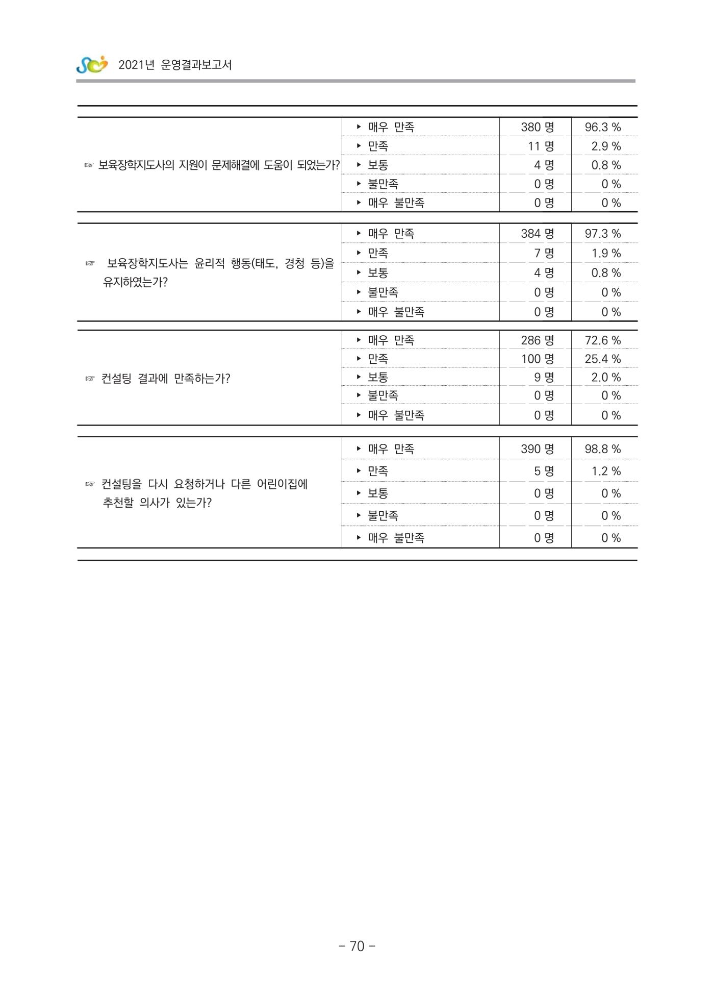 2021 부산광역시육아종합지원센터 운영결과보고서 341페이지