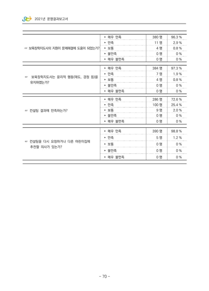 2021 부산광역시육아종합지원센터 운영결과보고서 341페이지