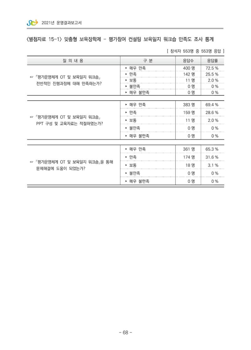 2021 부산광역시육아종합지원센터 운영결과보고서 339페이지