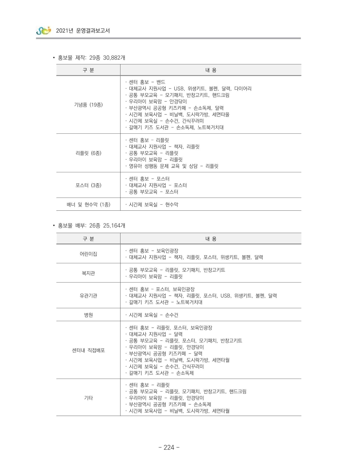 2021 부산광역시육아종합지원센터 운영결과보고서 225페이지