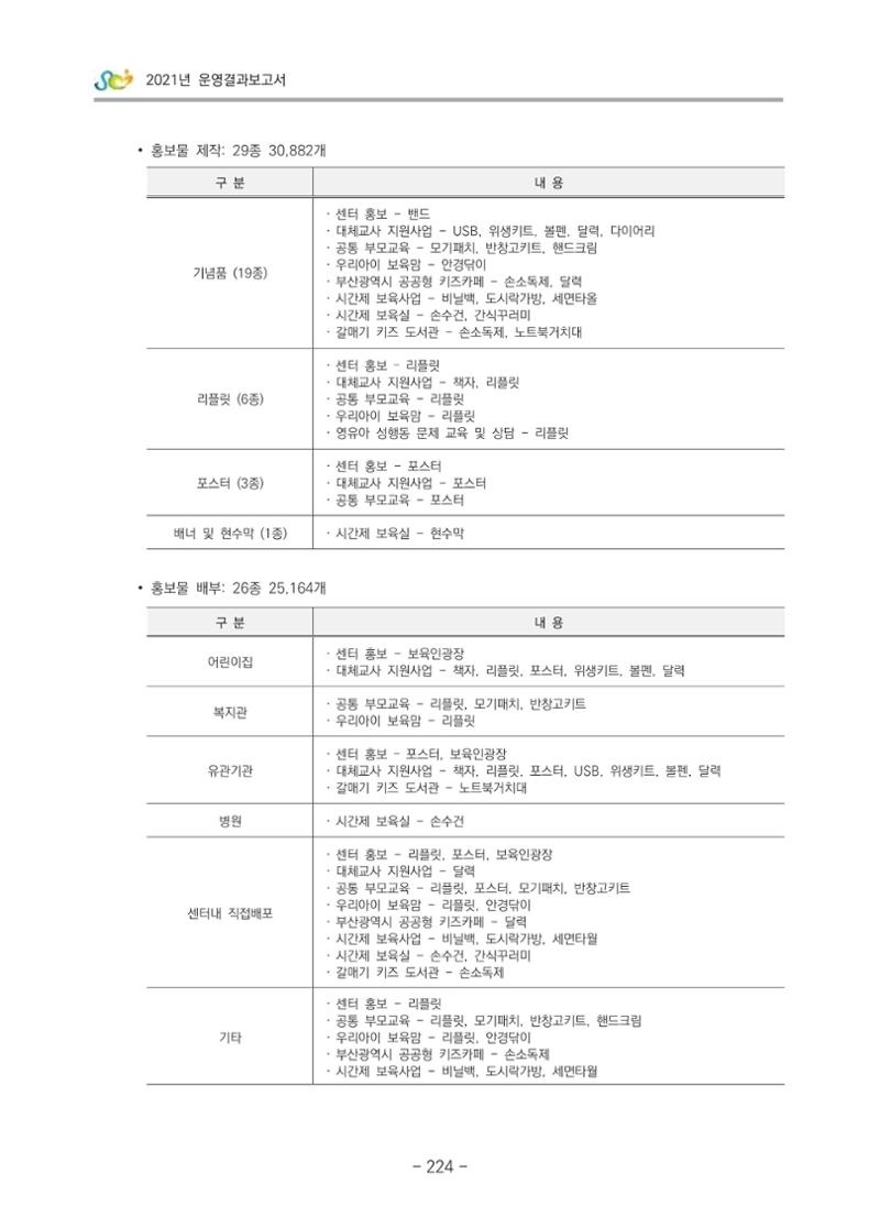 2021 부산광역시육아종합지원센터 운영결과보고서 225페이지