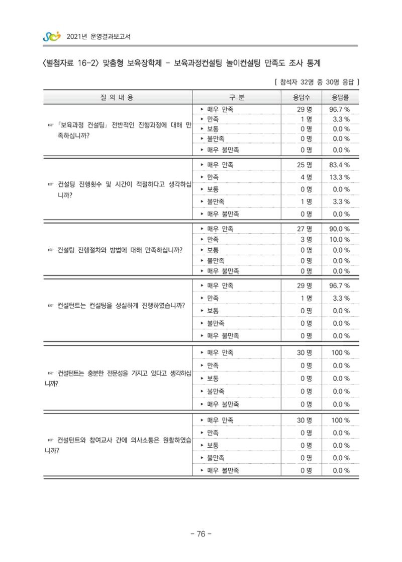 2021 부산광역시육아종합지원센터 운영결과보고서 347페이지