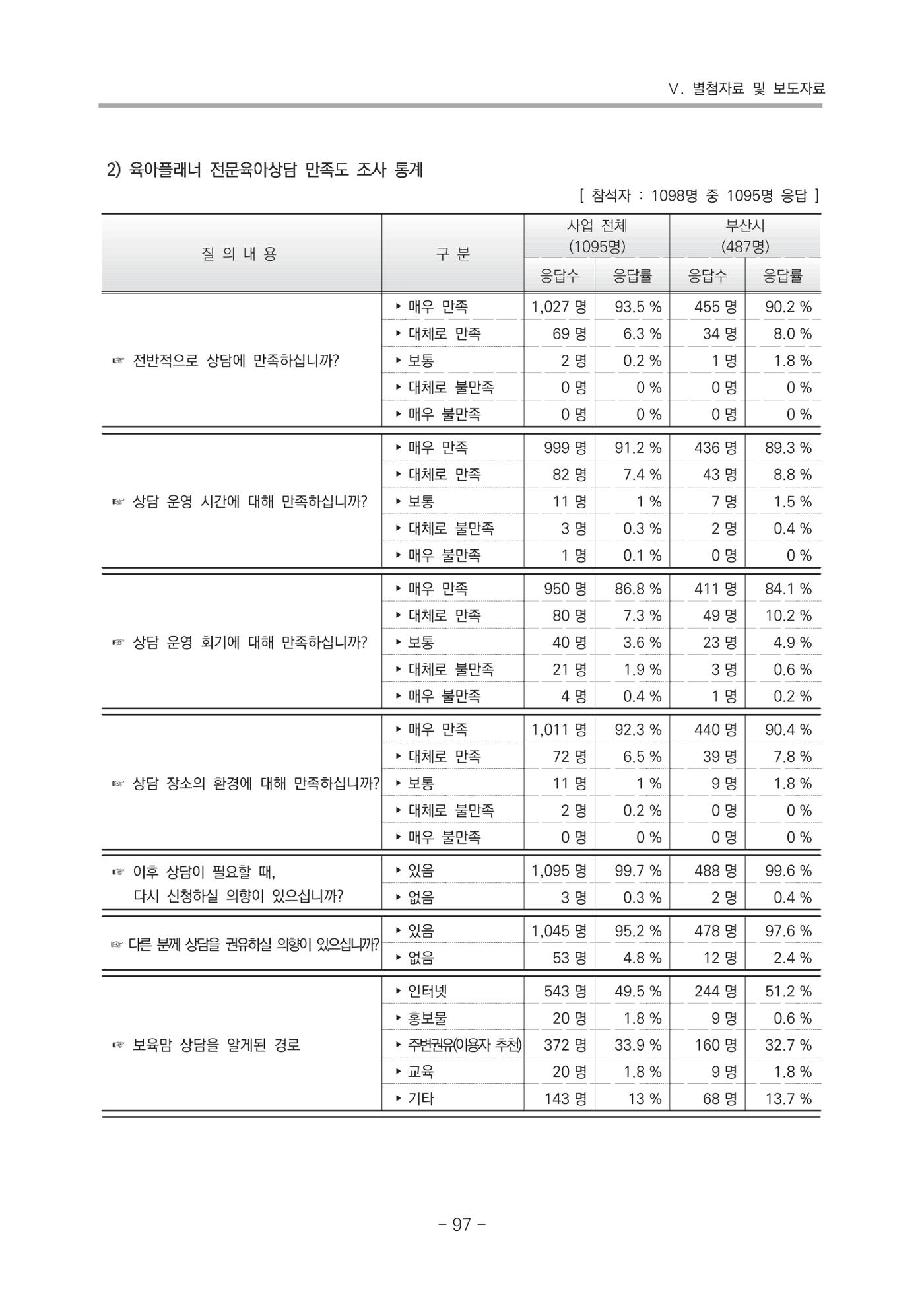 2021 부산광역시육아종합지원센터 운영결과보고서 368페이지