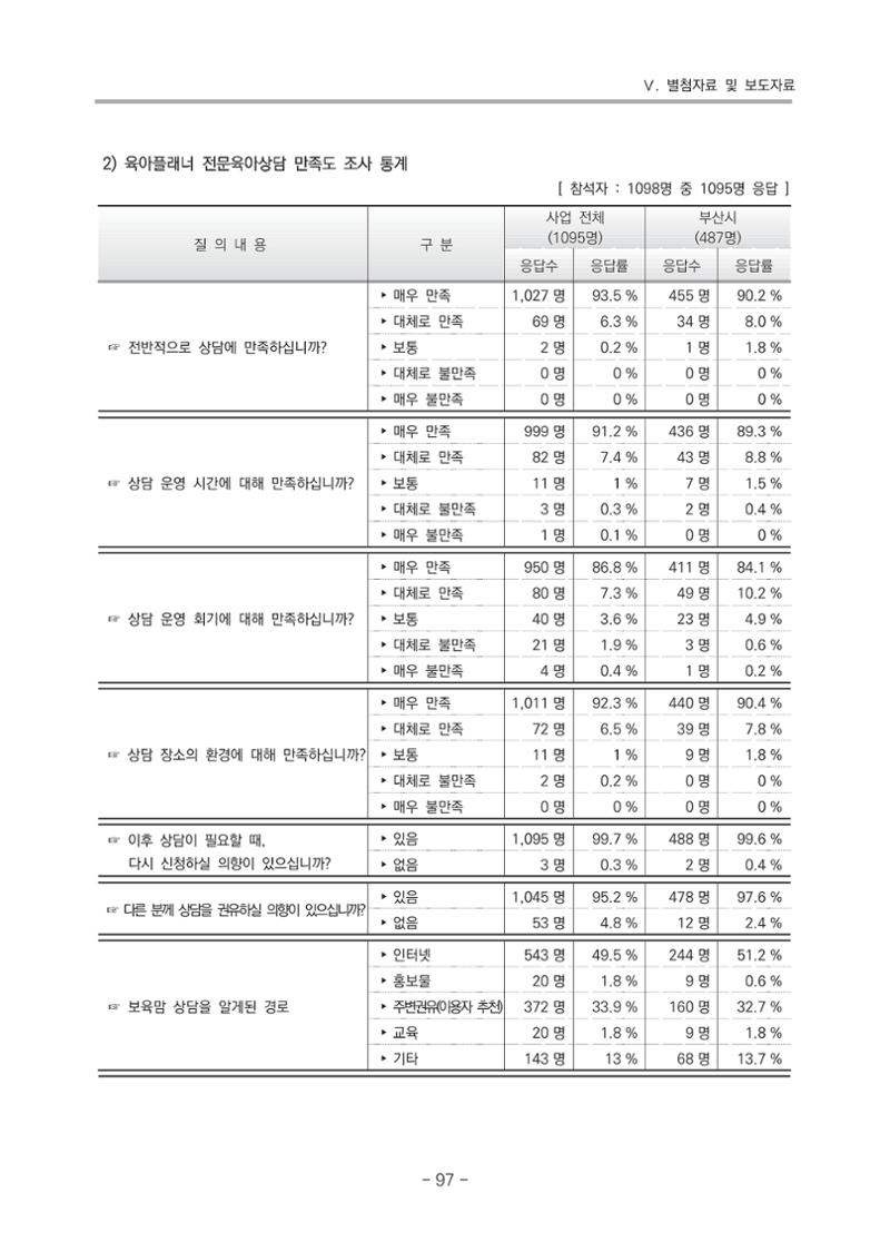 2021 부산광역시육아종합지원센터 운영결과보고서 368페이지