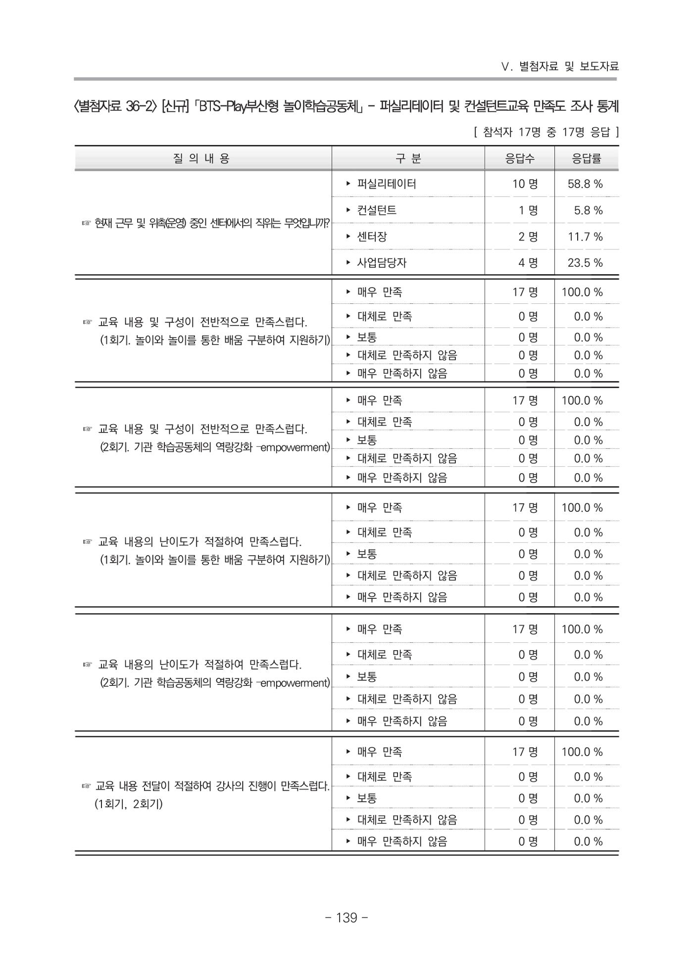2021 부산광역시육아종합지원센터 운영결과보고서 410페이지