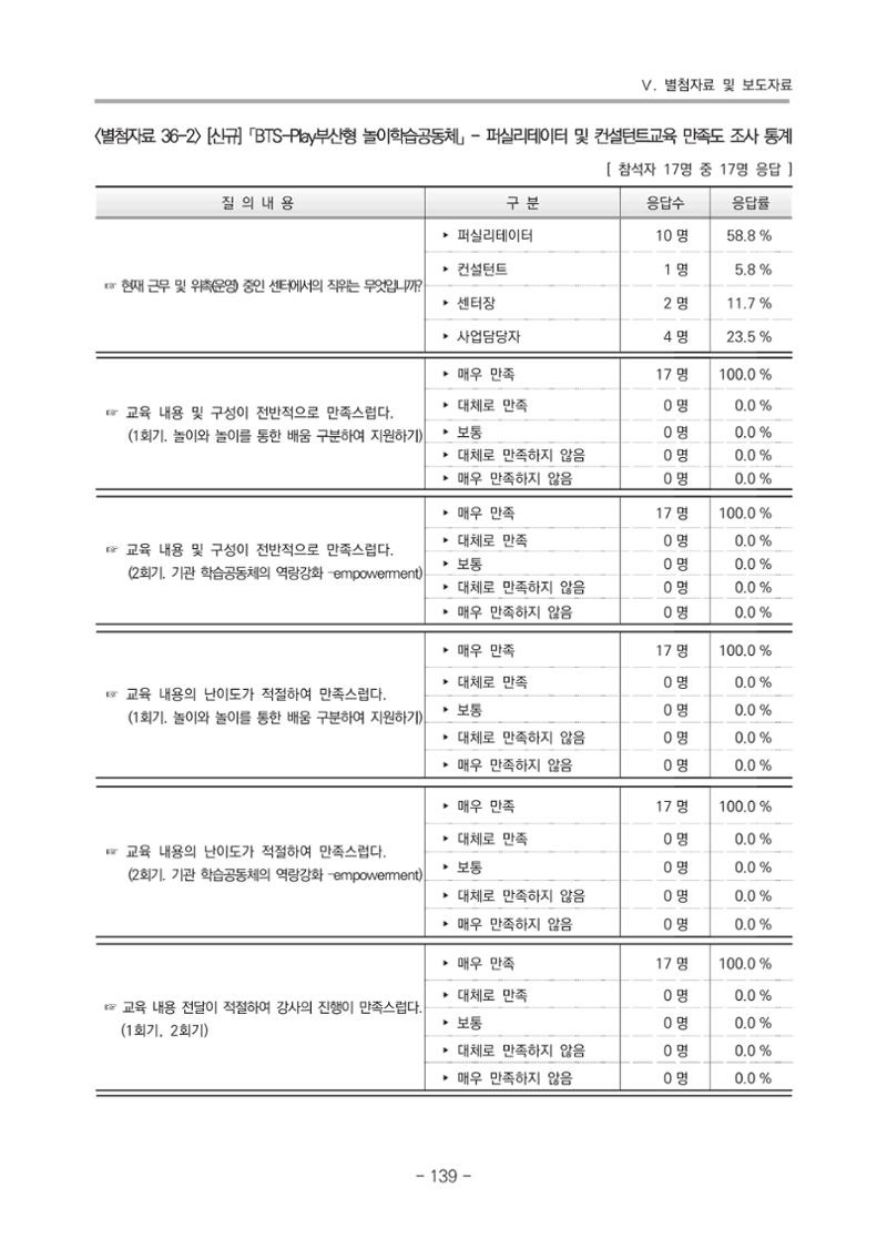 2021 부산광역시육아종합지원센터 운영결과보고서 410페이지