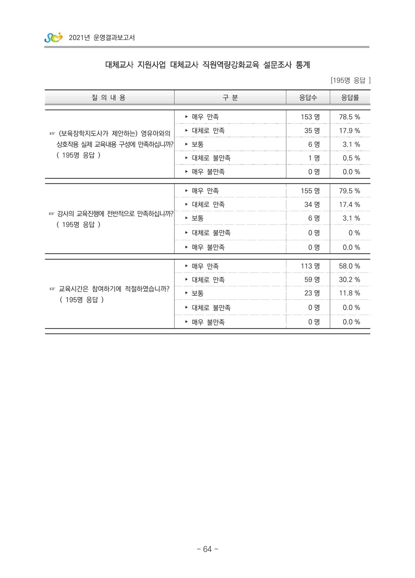 2021 부산광역시육아종합지원센터 운영결과보고서 335페이지