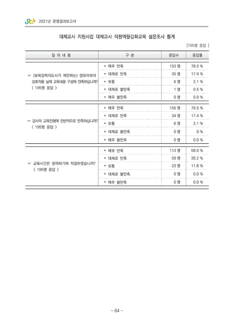 2021 부산광역시육아종합지원센터 운영결과보고서 335페이지
