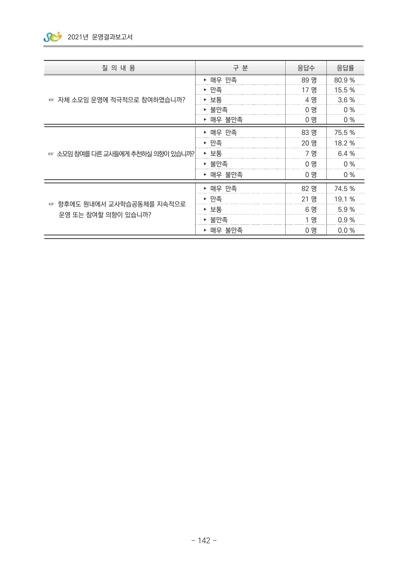 2021 부산광역시육아종합지원센터 운영결과보고서 413페이지