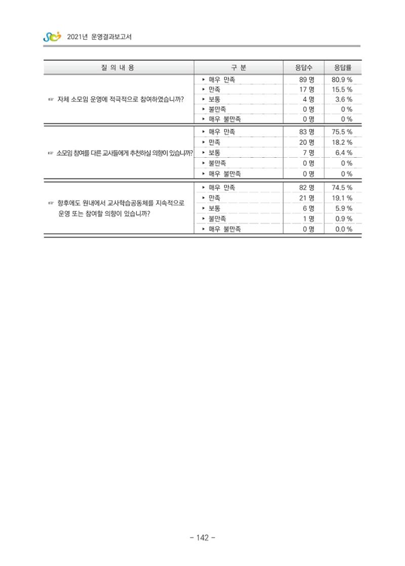 2021 부산광역시육아종합지원센터 운영결과보고서 413페이지
