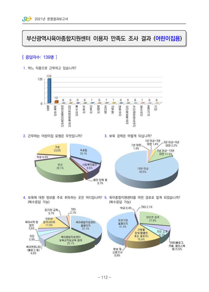 2021 부산광역시육아종합지원센터 운영결과보고서 383페이지