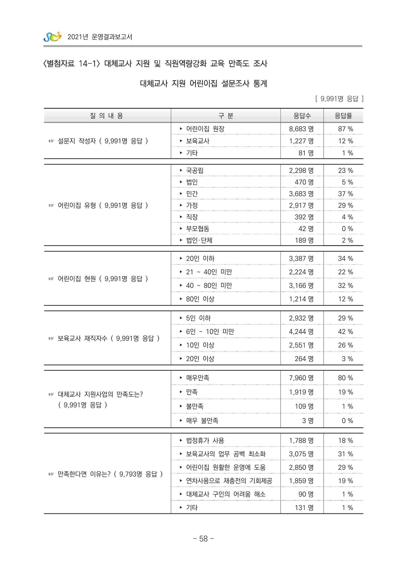 2021 부산광역시육아종합지원센터 운영결과보고서 329페이지