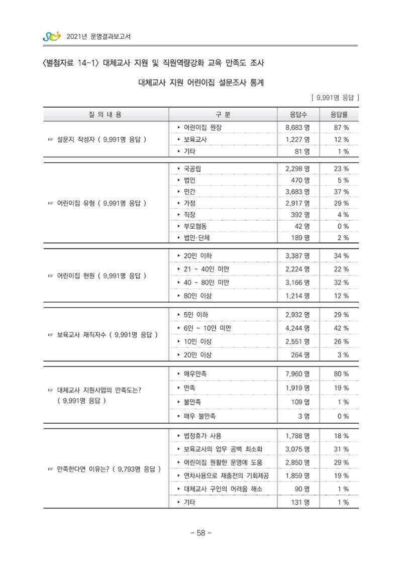 2021 부산광역시육아종합지원센터 운영결과보고서 329페이지