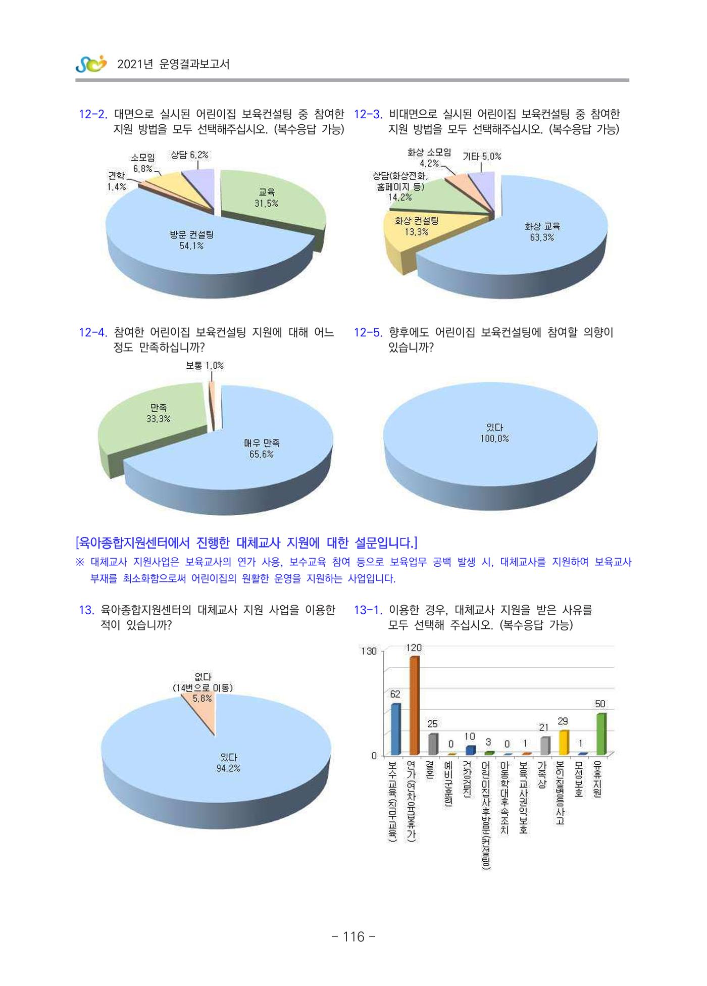 2021 부산광역시육아종합지원센터 운영결과보고서 387페이지