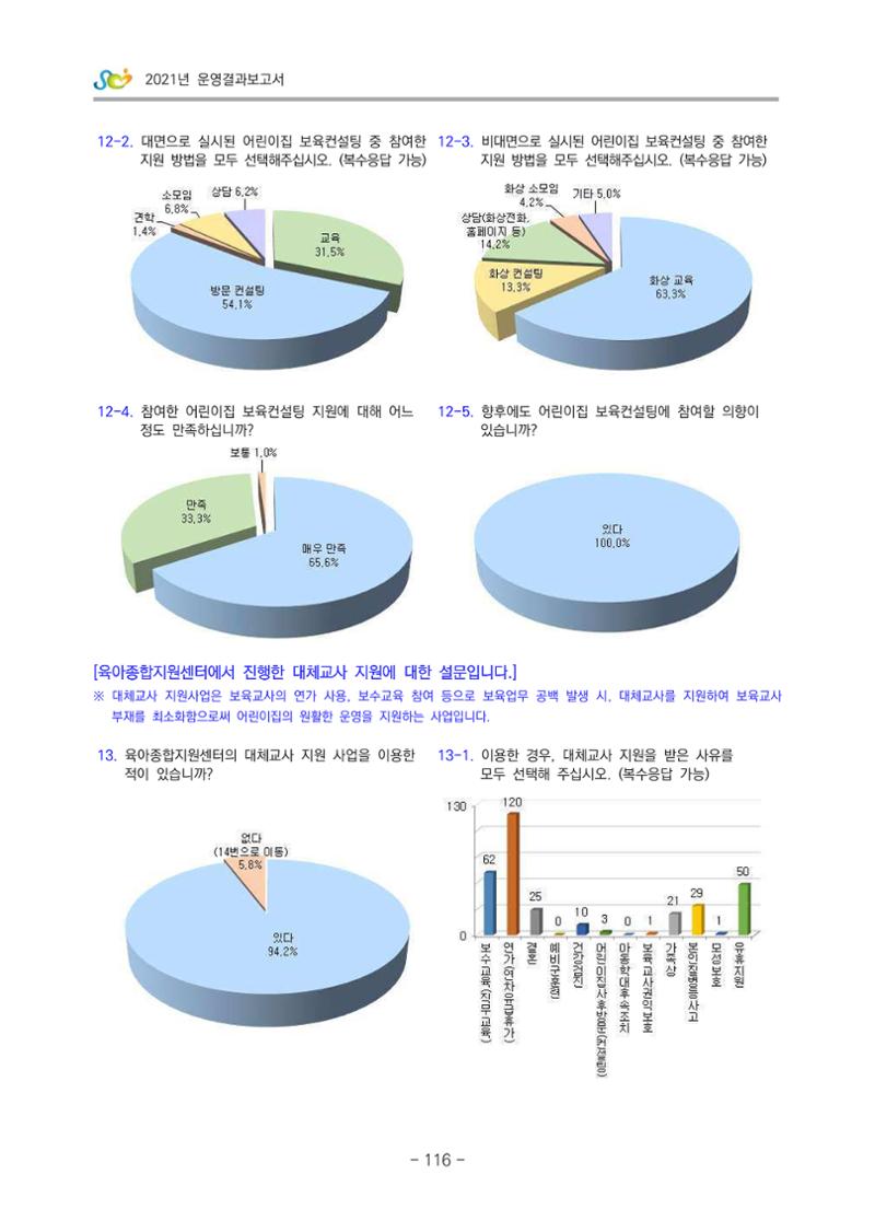 2021 부산광역시육아종합지원센터 운영결과보고서 387페이지
