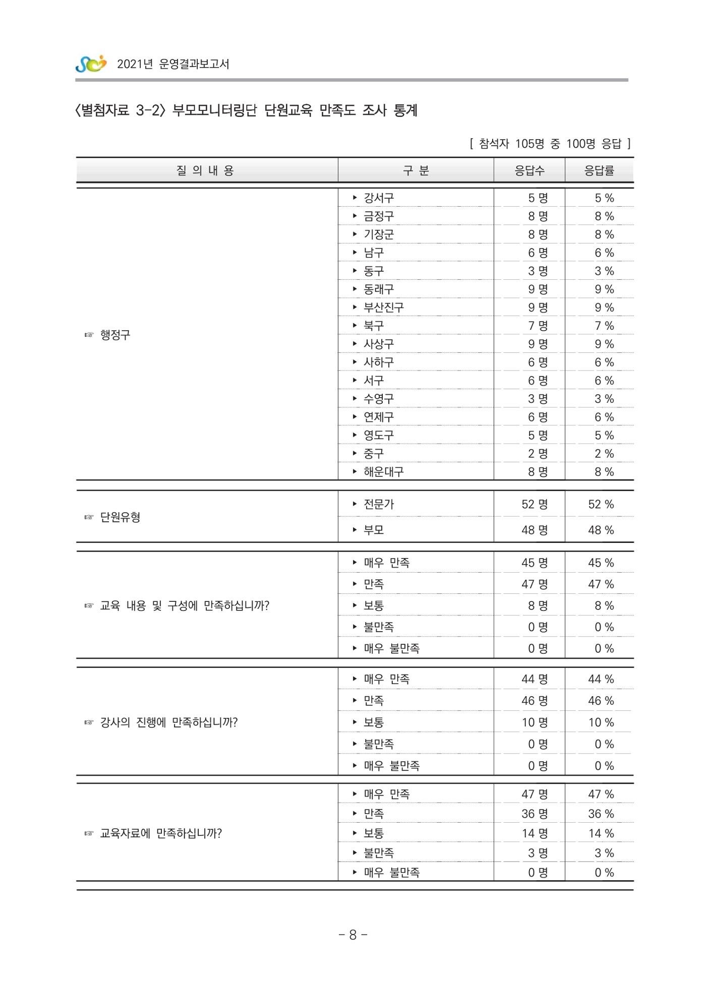 2021 부산광역시육아종합지원센터 운영결과보고서 279페이지