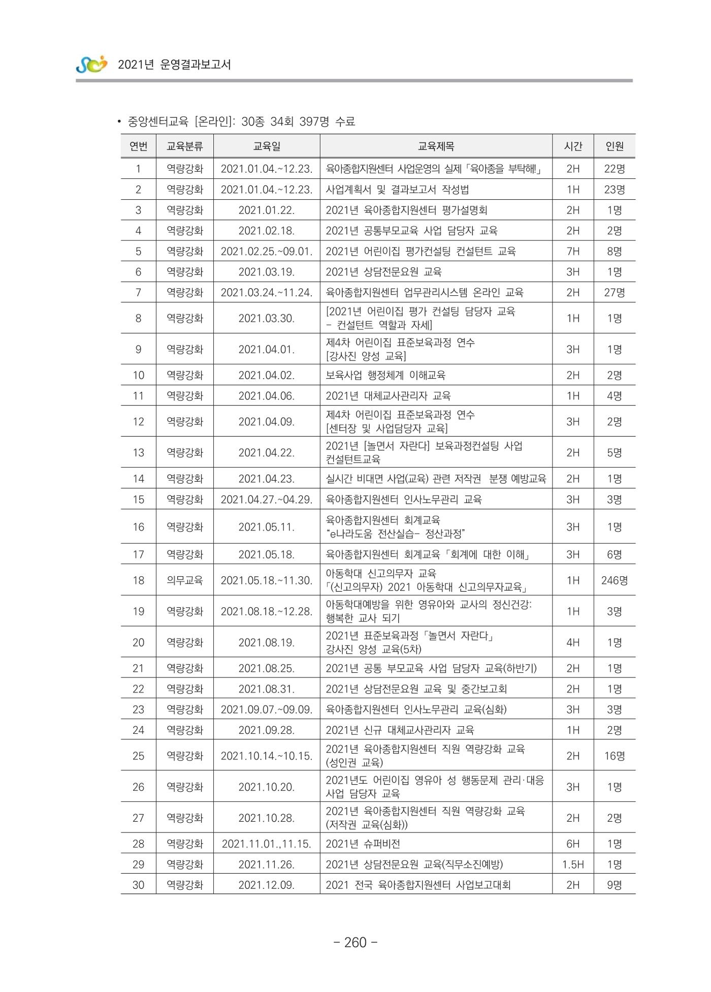 2021 부산광역시육아종합지원센터 운영결과보고서 261페이지