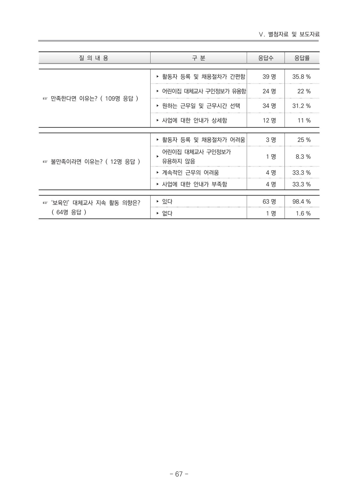 2021 부산광역시육아종합지원센터 운영결과보고서 338페이지