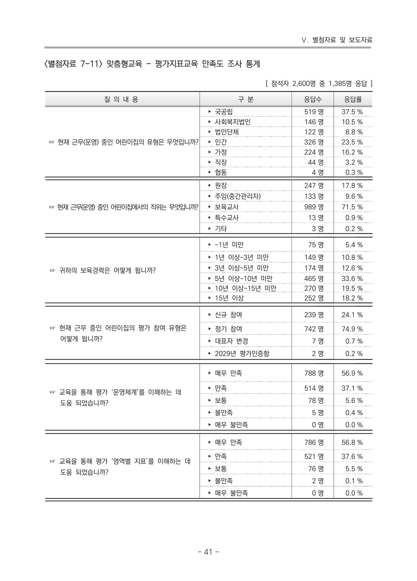 2021 부산광역시육아종합지원센터 운영결과보고서 312페이지