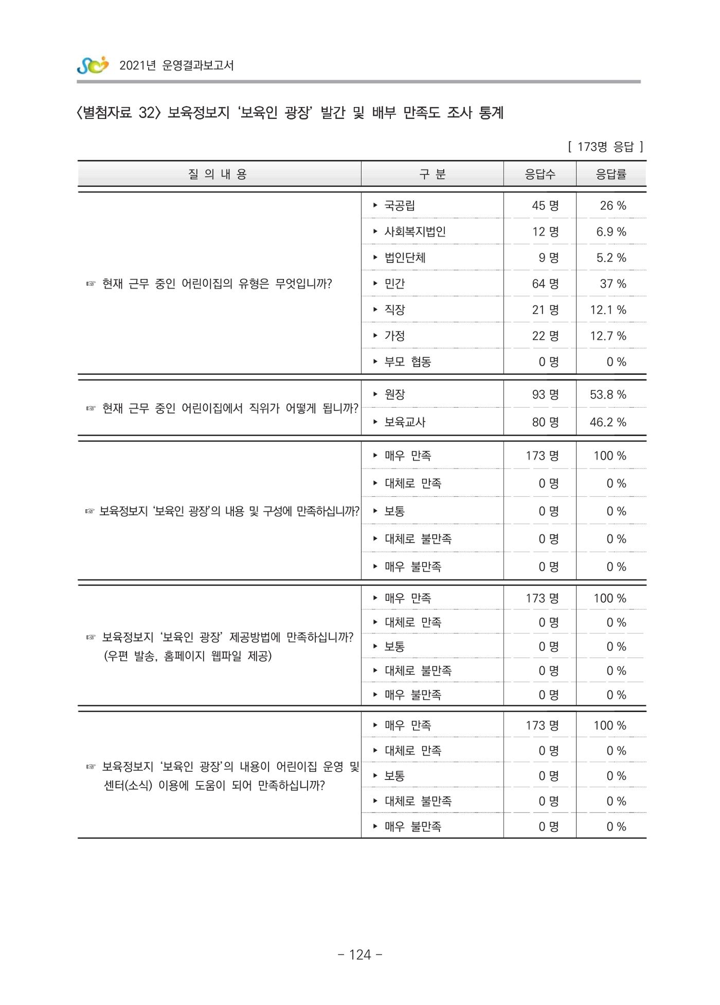 2021 부산광역시육아종합지원센터 운영결과보고서 395페이지