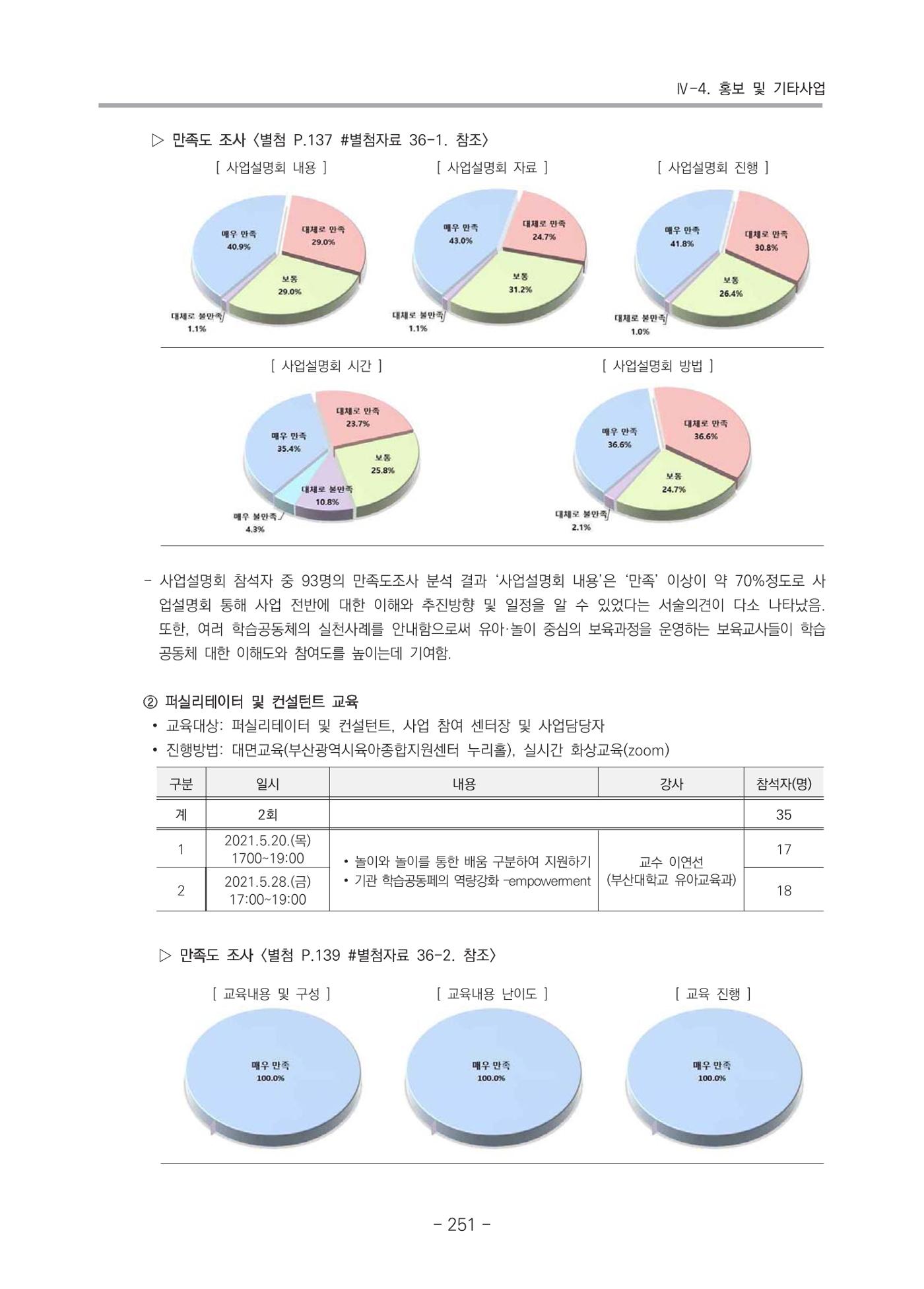 2021 부산광역시육아종합지원센터 운영결과보고서 252페이지