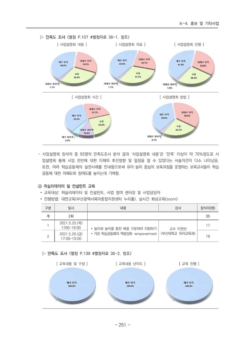 2021 부산광역시육아종합지원센터 운영결과보고서 252페이지