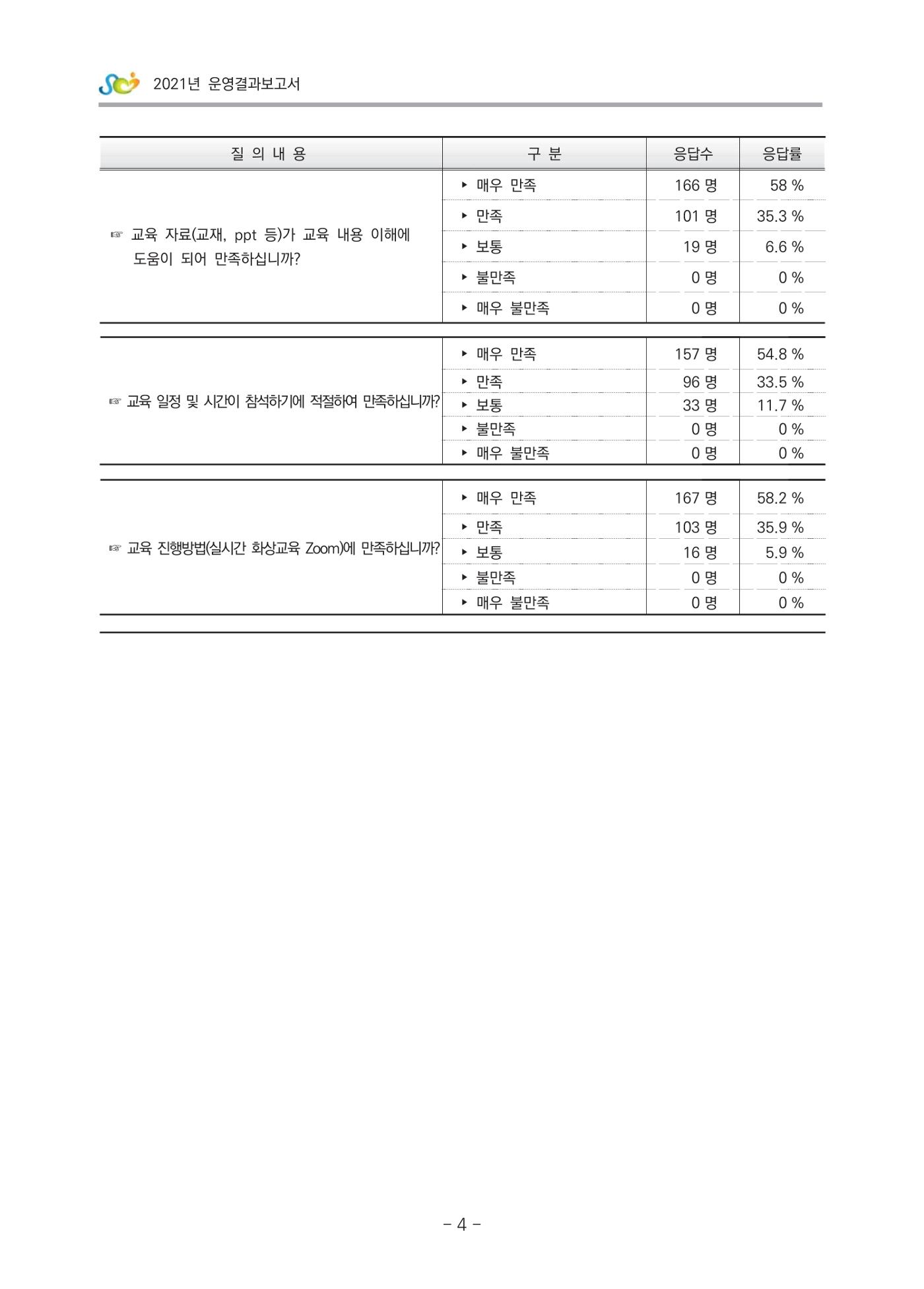 2021 부산광역시육아종합지원센터 운영결과보고서 275페이지