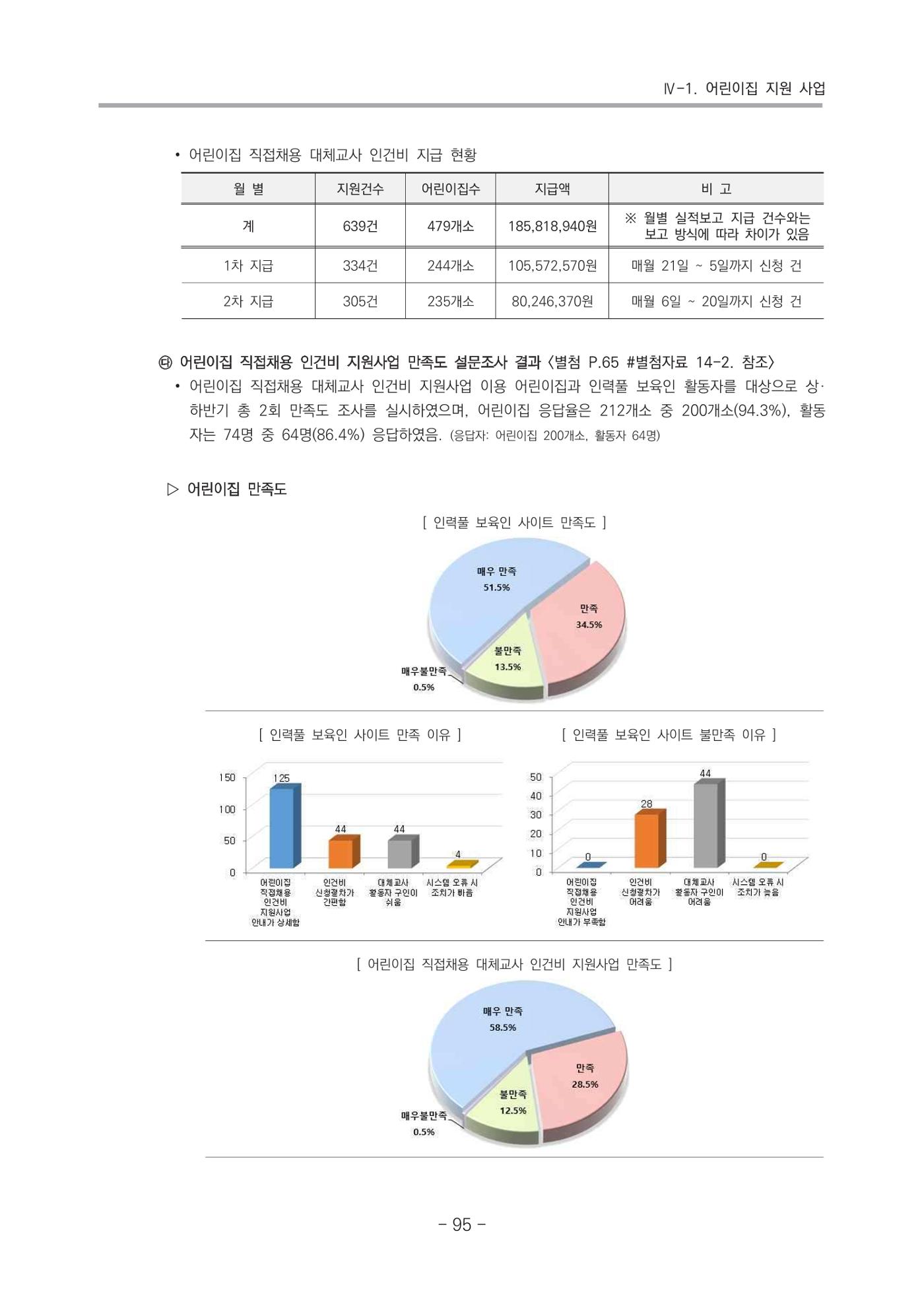 2021 부산광역시육아종합지원센터 운영결과보고서 96페이지