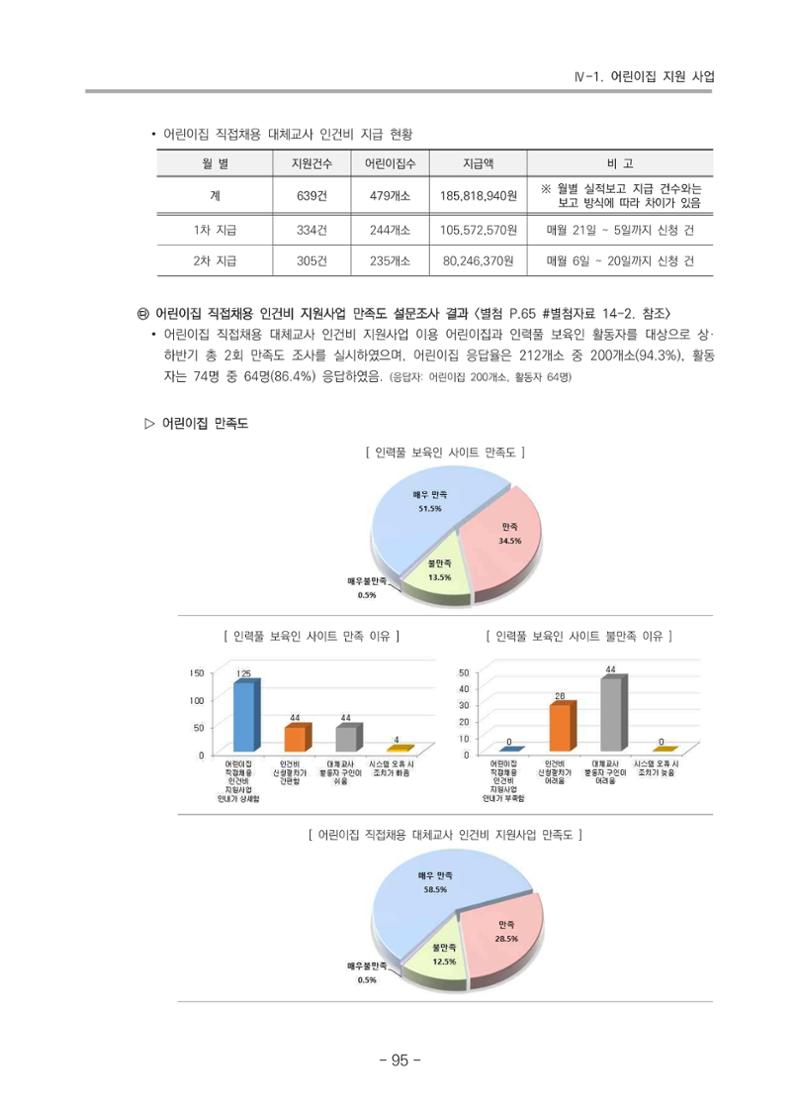 2021 부산광역시육아종합지원센터 운영결과보고서 96페이지