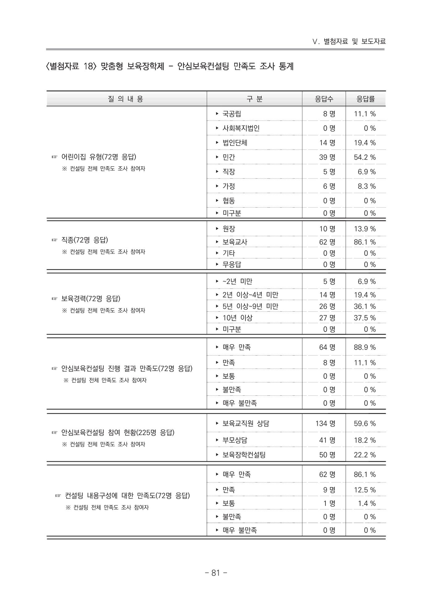2021 부산광역시육아종합지원센터 운영결과보고서 352페이지