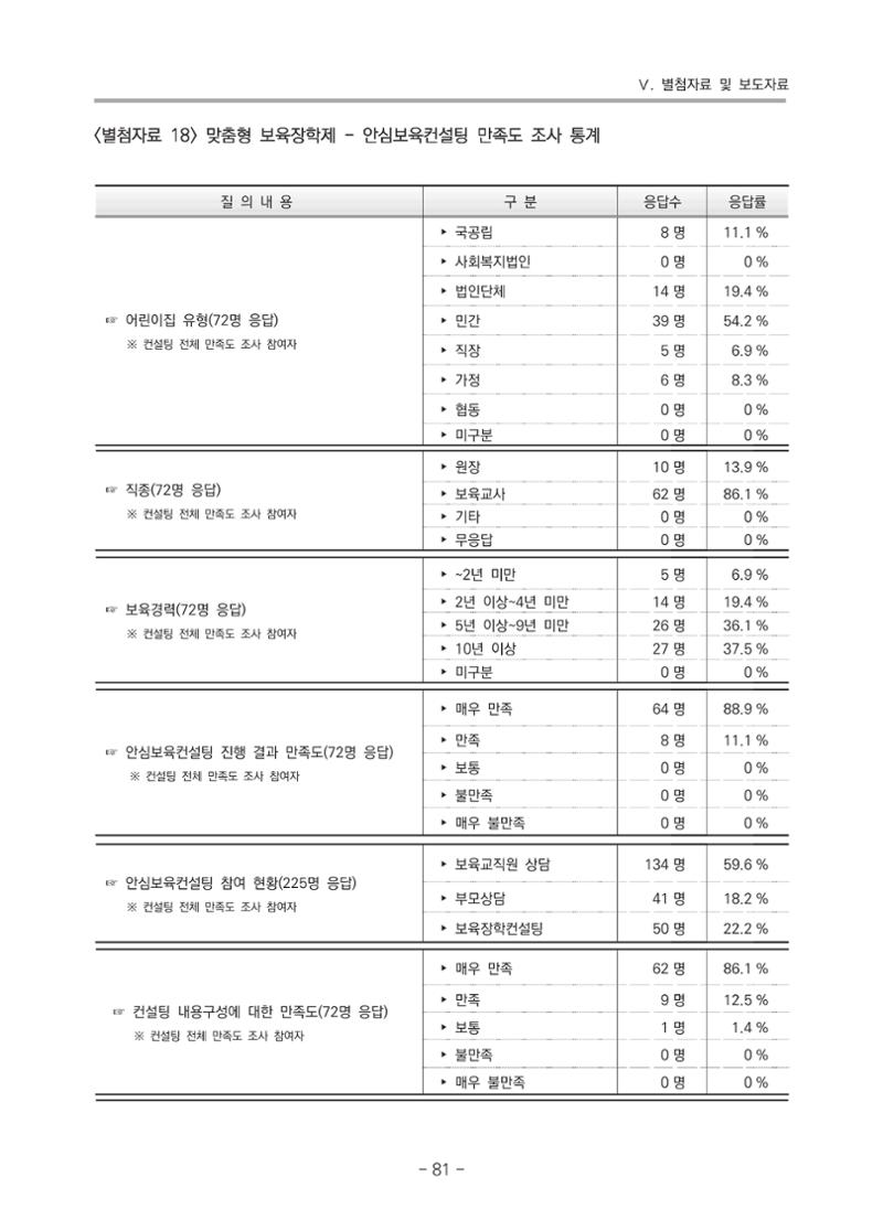 2021 부산광역시육아종합지원센터 운영결과보고서 352페이지