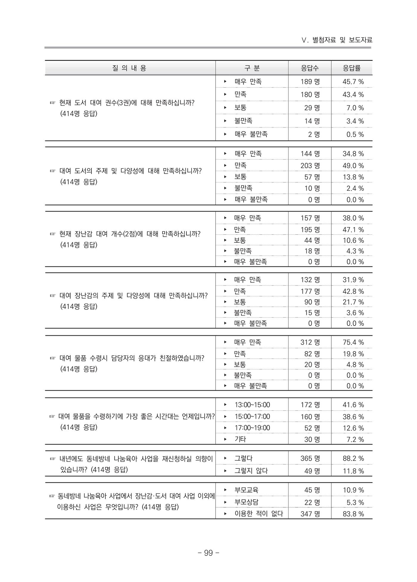 2021 부산광역시육아종합지원센터 운영결과보고서 370페이지
