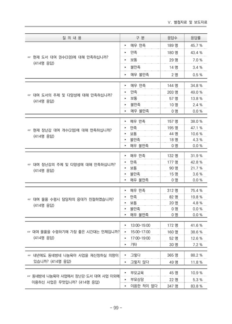 2021 부산광역시육아종합지원센터 운영결과보고서 370페이지