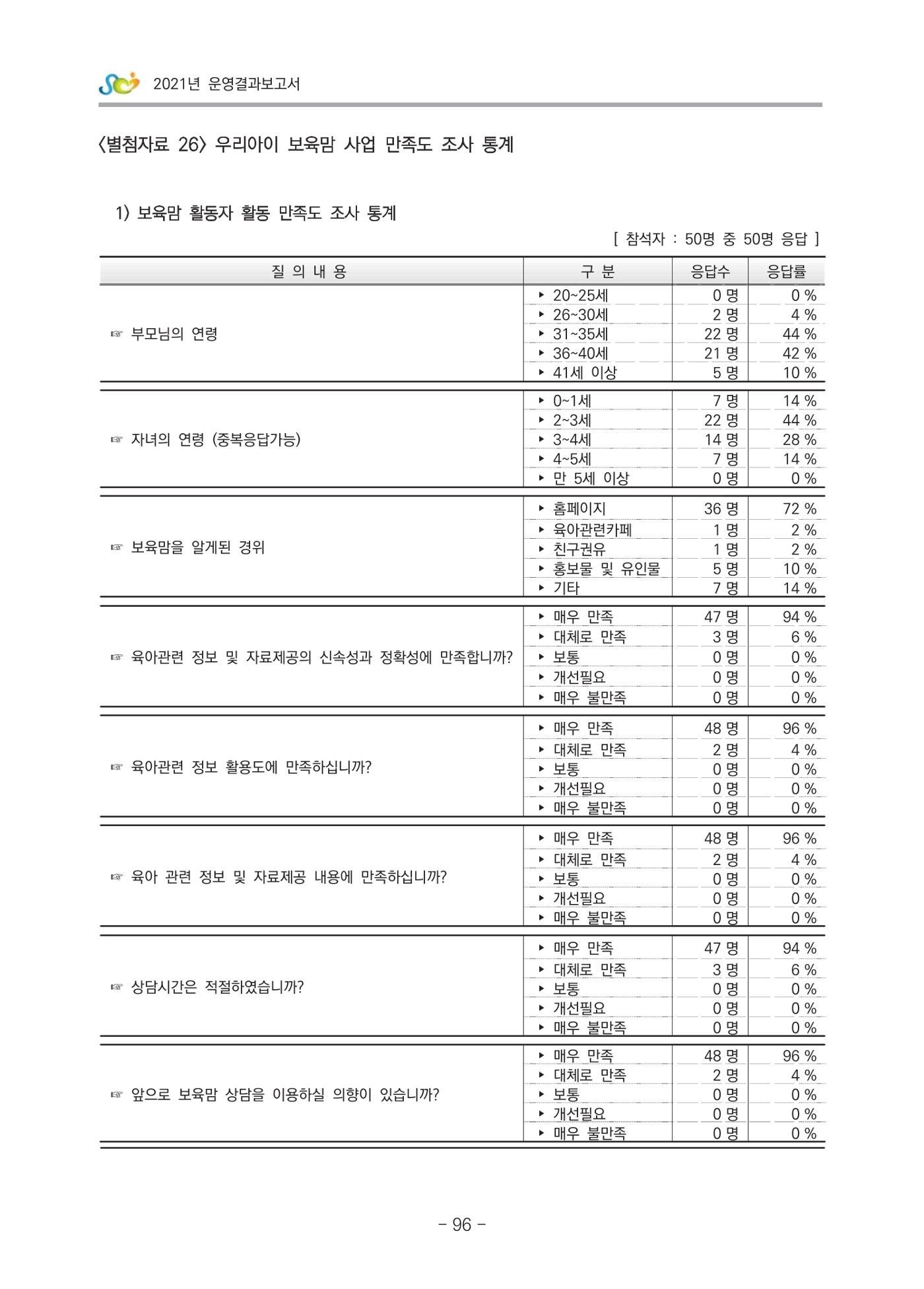 2021 부산광역시육아종합지원센터 운영결과보고서 367페이지