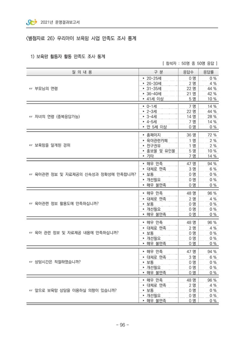 2021 부산광역시육아종합지원센터 운영결과보고서 367페이지
