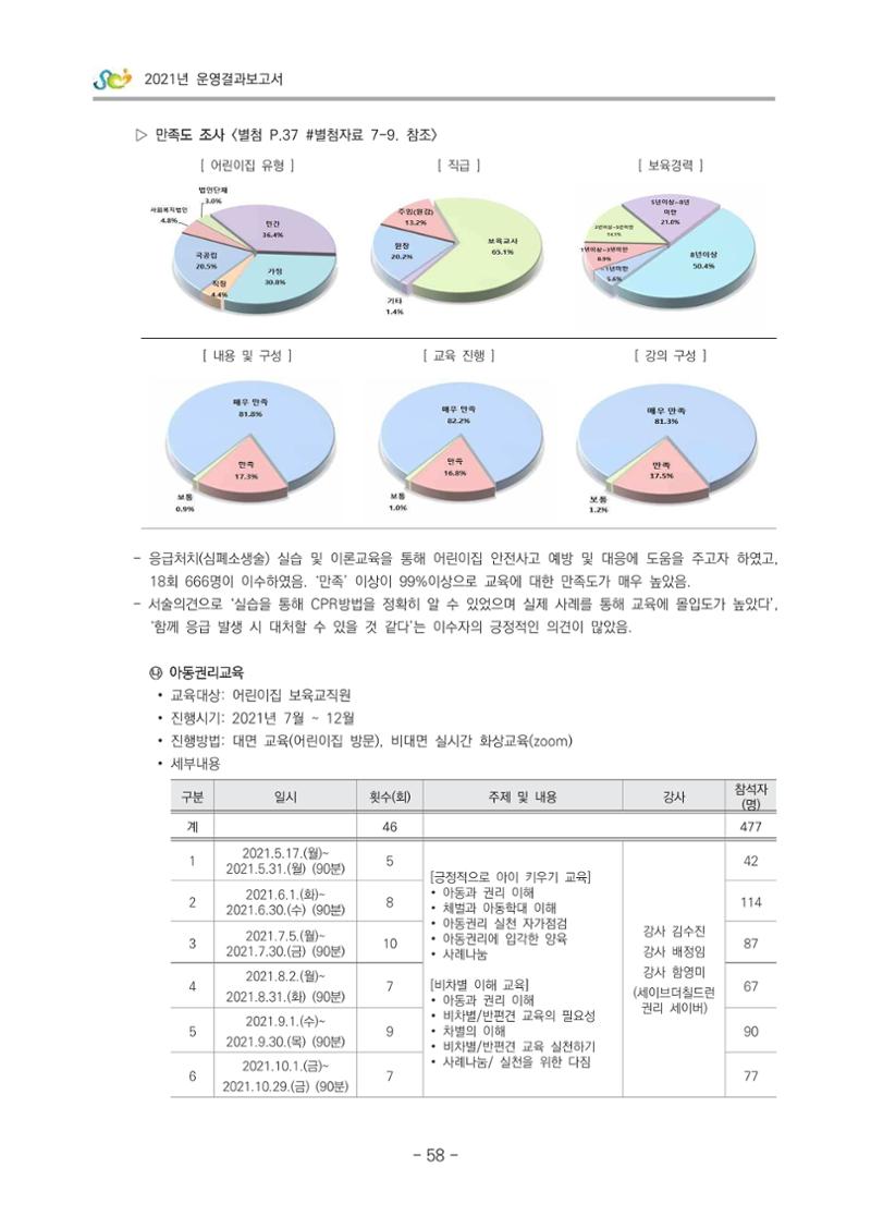 2021 부산광역시육아종합지원센터 운영결과보고서 59페이지