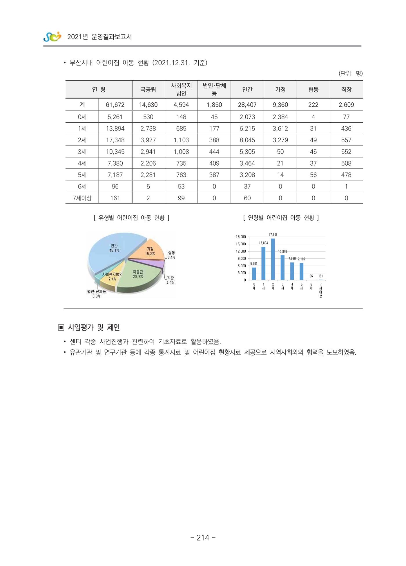 2021 부산광역시육아종합지원센터 운영결과보고서 215페이지