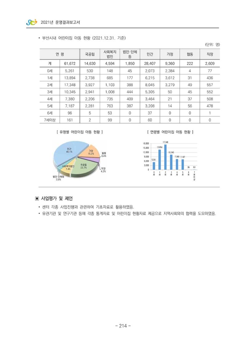 2021 부산광역시육아종합지원센터 운영결과보고서 215페이지