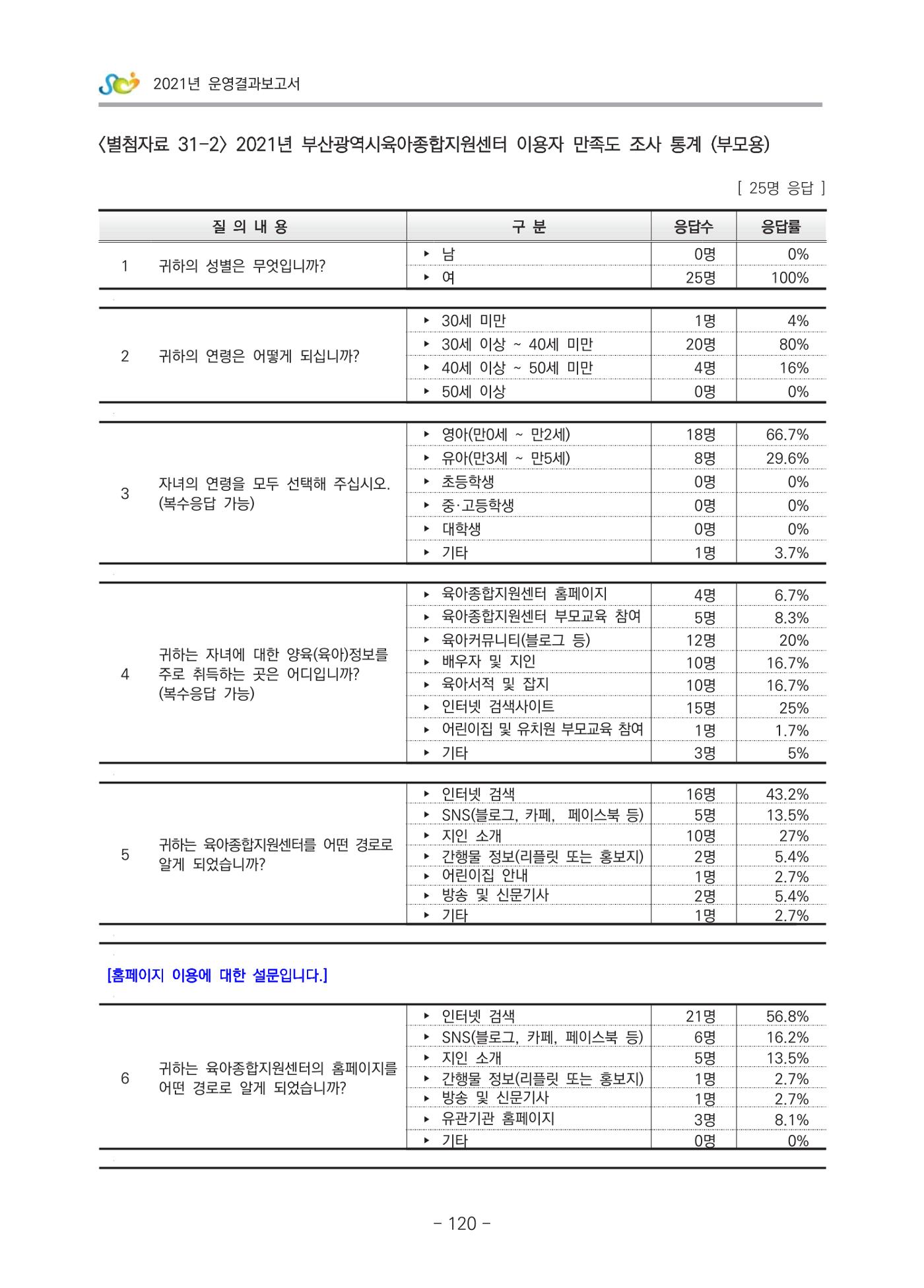 2021 부산광역시육아종합지원센터 운영결과보고서 391페이지