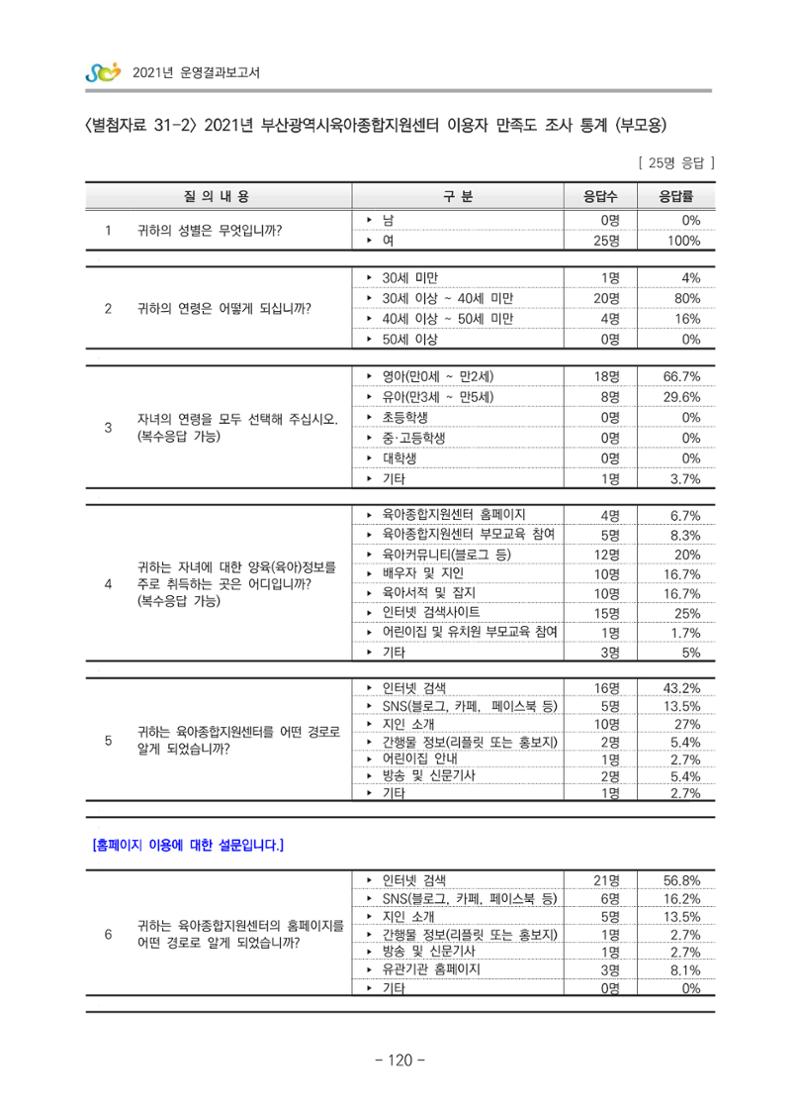 2021 부산광역시육아종합지원센터 운영결과보고서 391페이지
