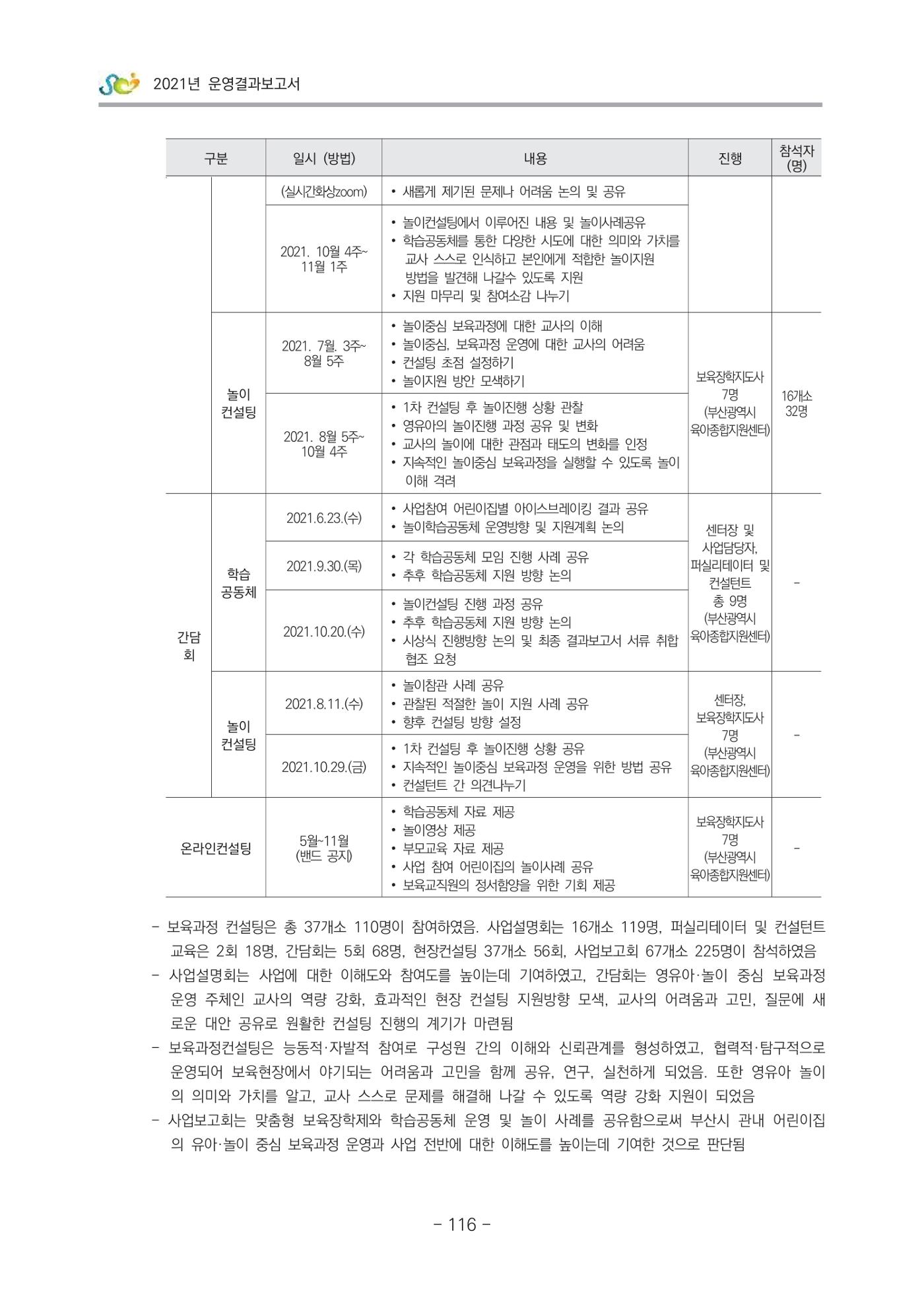 2021 부산광역시육아종합지원센터 운영결과보고서 117페이지