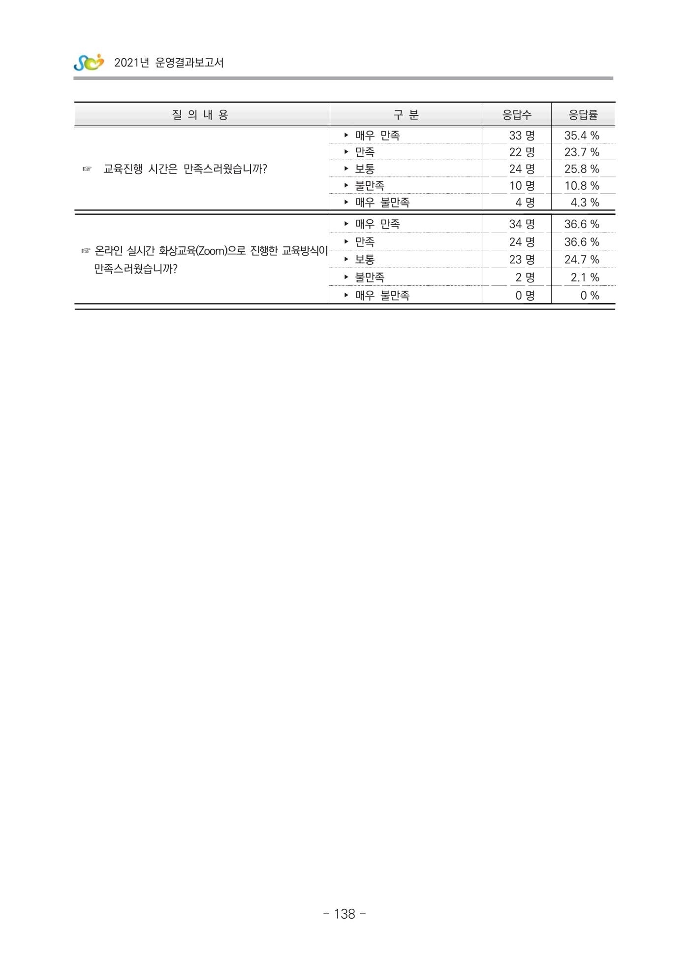 2021 부산광역시육아종합지원센터 운영결과보고서 409페이지