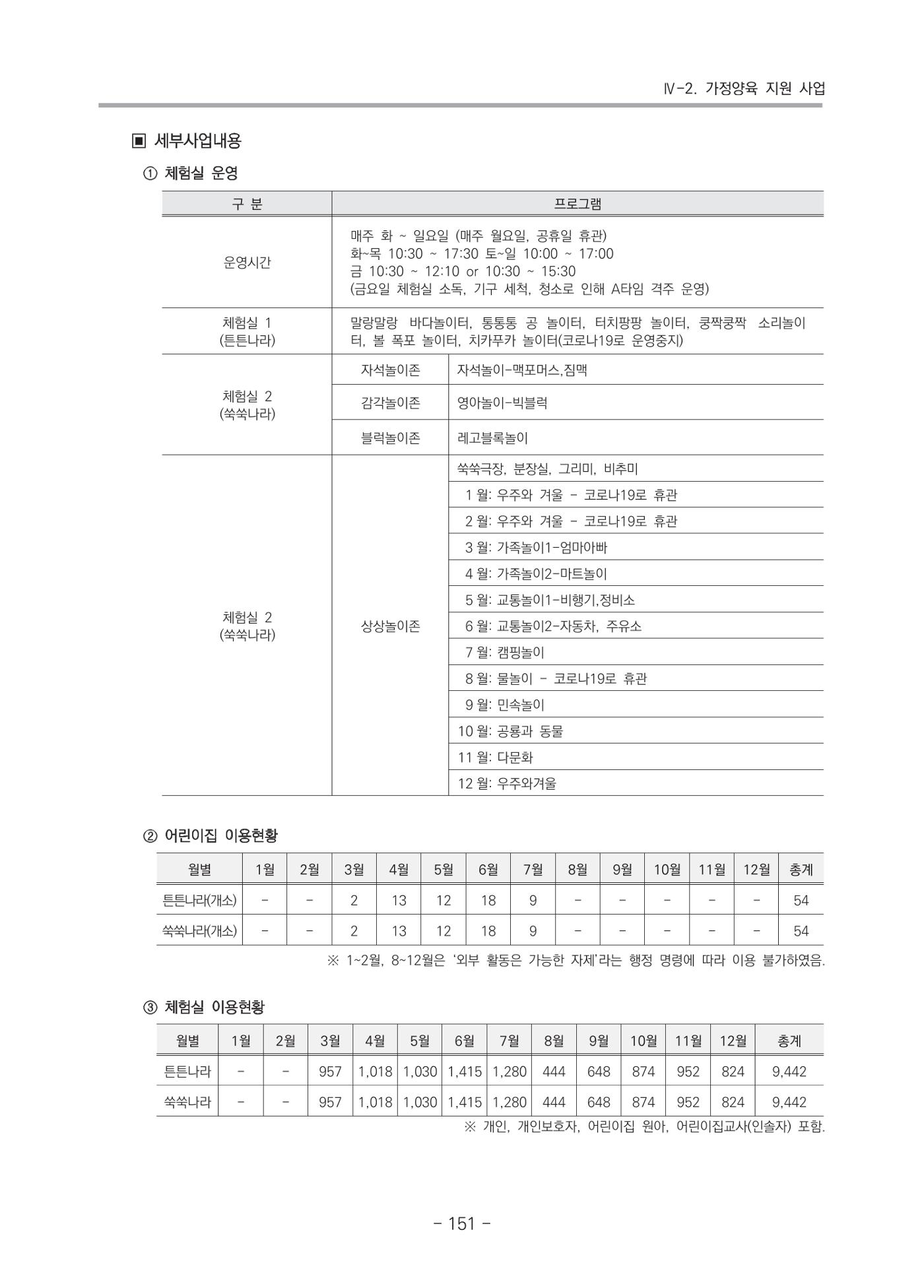 2021 부산광역시육아종합지원센터 운영결과보고서 152페이지