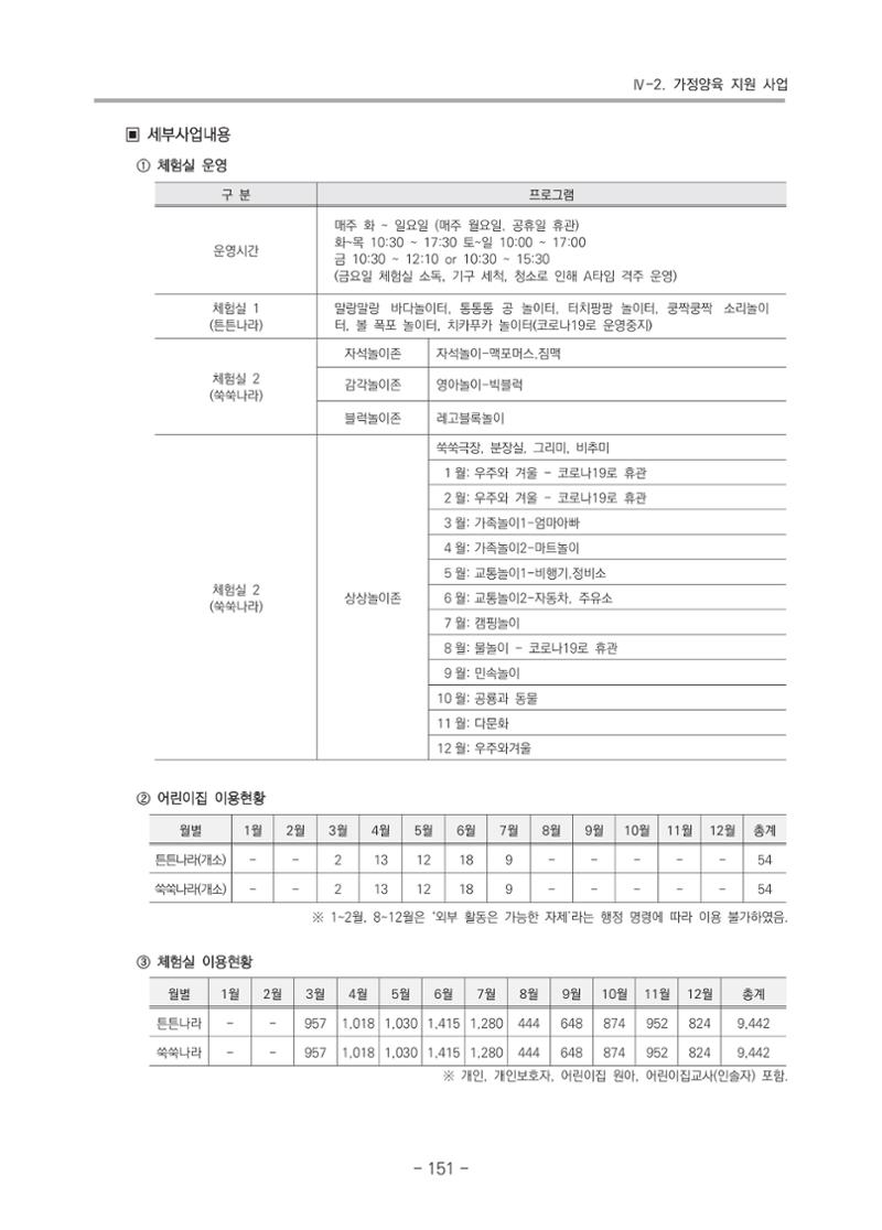 2021 부산광역시육아종합지원센터 운영결과보고서 152페이지