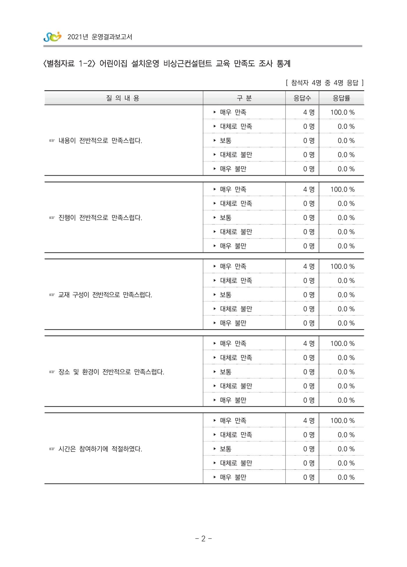 2021 부산광역시육아종합지원센터 운영결과보고서 273페이지