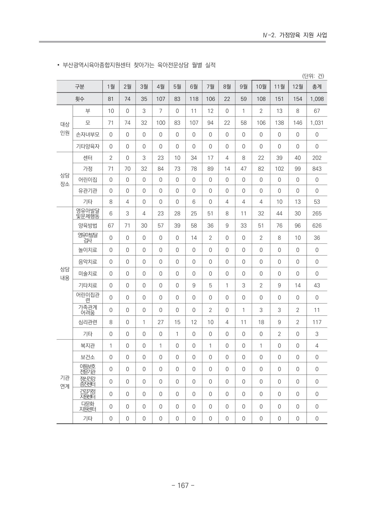 2021 부산광역시육아종합지원센터 운영결과보고서 168페이지