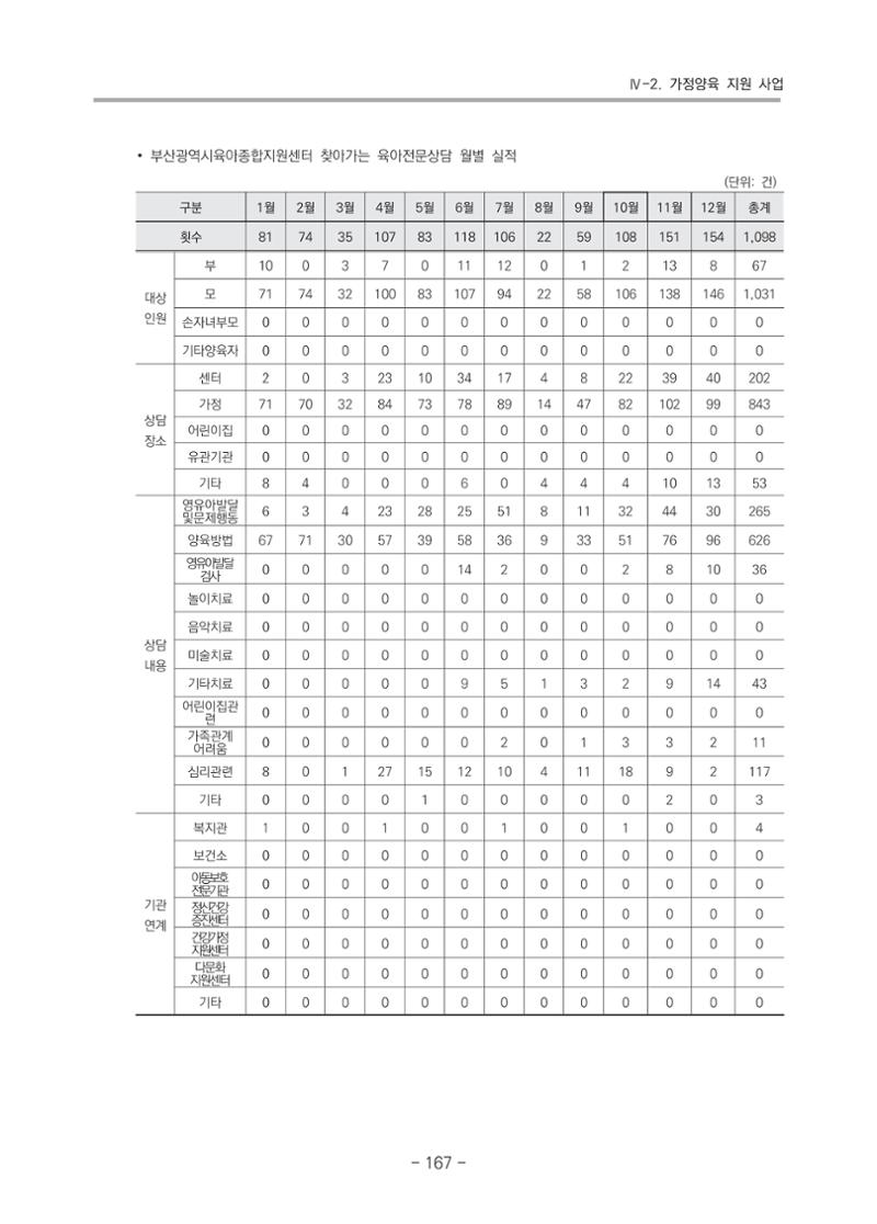 2021 부산광역시육아종합지원센터 운영결과보고서 168페이지