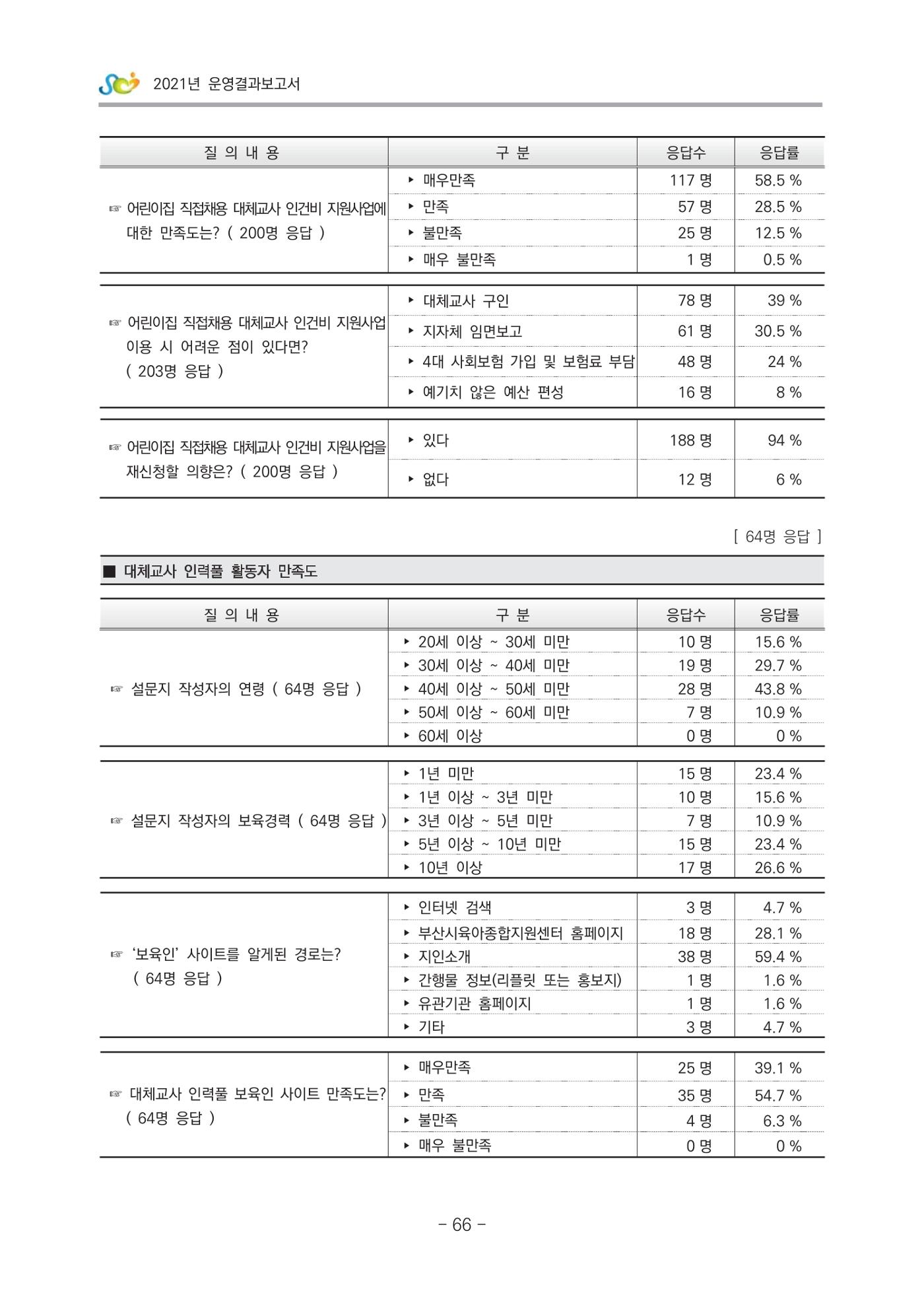 2021 부산광역시육아종합지원센터 운영결과보고서 337페이지